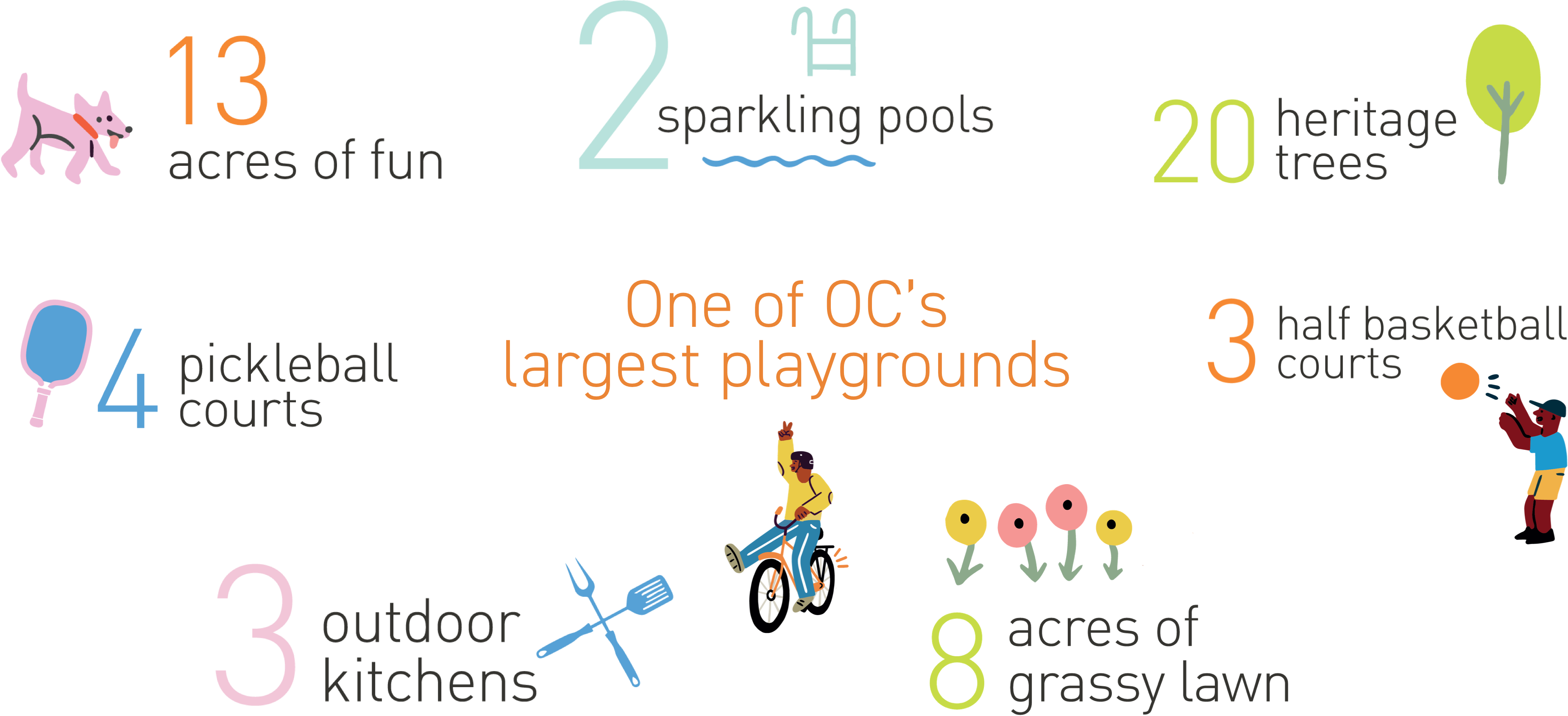 13 acres of fun. 2 sparkling pools. 20 heritage trees. 4 pickleball courts. One of OC's largest playgrounds. 3 half basketball courts. 3 outdoor kitchens. 8 acres of grassy lawn.